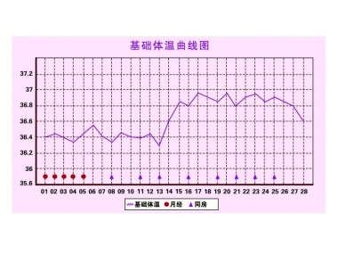 女性基礎體溫一般在多少